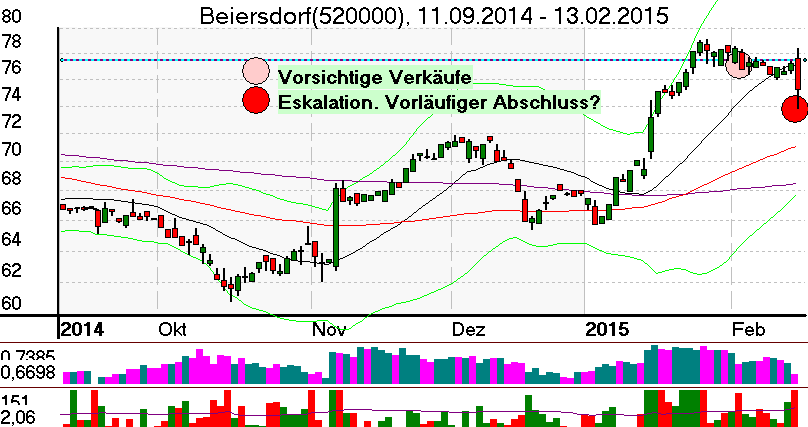 Tageschart der Beiersdorf Aktie im Februar 2015