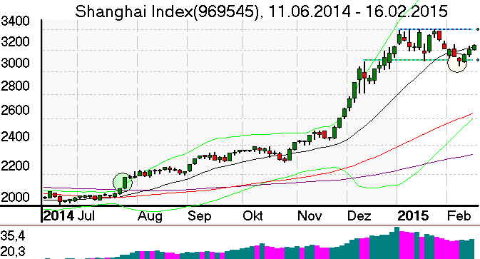 Tageschart des Shanghai Index im Februar 2015