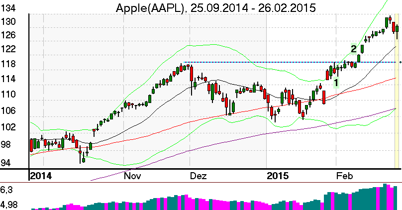 Tageschart der Apple Aktie im Februar 2015