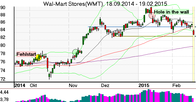 Tageschart der Walmart Aktie im Februar 2015