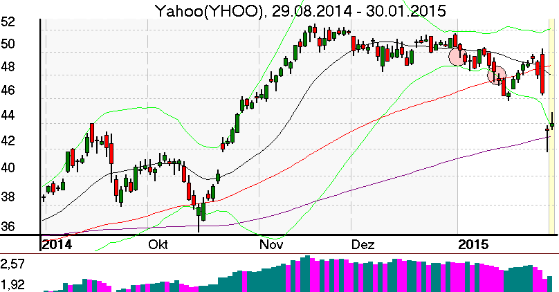 Tageschart der Yahoo Aktie im Februar 2015