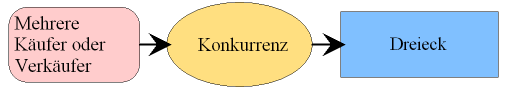 Das Dreieck im Aktienchart zeigt eine Konkurrenzsituation an