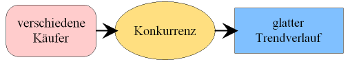 Konkurrenz führt zu einem glatten Trendverlauf im Aktienchart