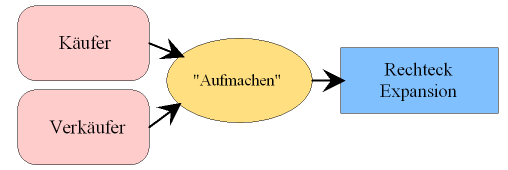 Das Aufmachen eines engen Rechteckes kann die Provokation eines Fehlsignals sein.