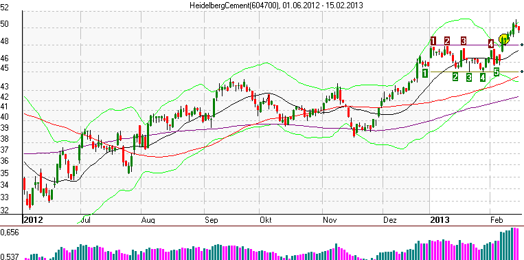 starker Trend der Drillisch Aktie ab August 2012
