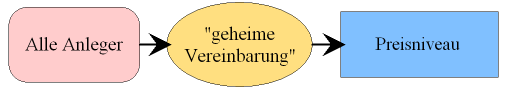 Preisniveaus sehen wie geheime Vereinbarungen zwischen den Marktteilnehmern aus