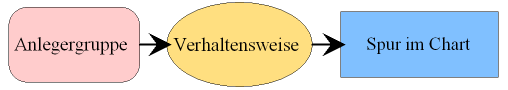 Das Verhalten von Anlegergruppen führt zu Spuren im Chart
