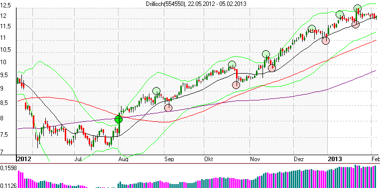 starker Trend der Drillisch Aktie ab August 2012