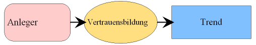 Ein Trend ist ein Vertrauensbildungsprozess
