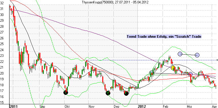 Thyssen Scratch Trendtrade 2012