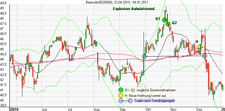 explosiver Beiersdorf Trendtrade 2011