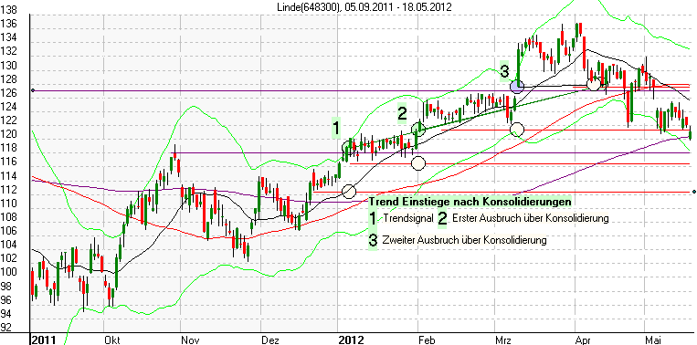 SAP Trendtrade 2012 mit unterschiedlichen Ausstiegen
