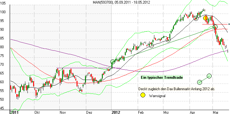 MAN Erfolgs-Trendtrade 2012