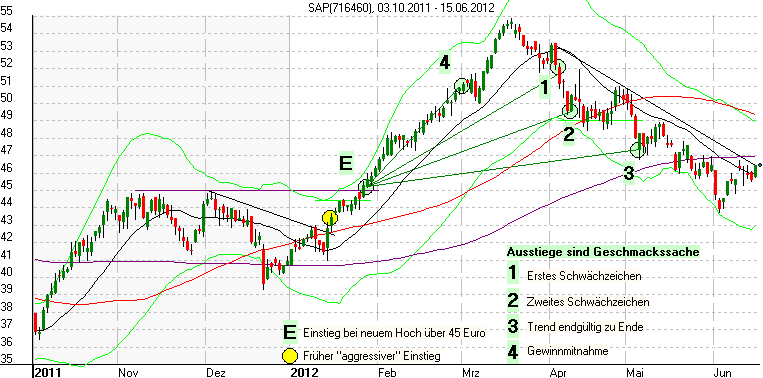 SAP Trendtrade 2012 mit unterschiedlichen Ausstiegen